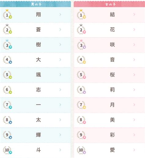 日文取名|【日文名字翻譯】找日文名字必看，百大熱門男女生日。